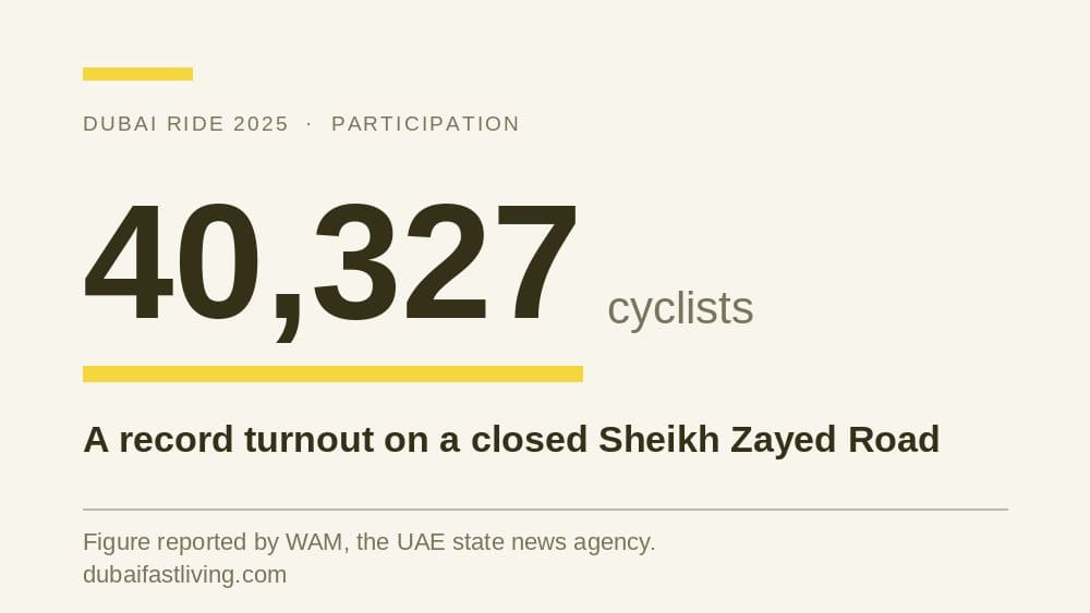 More than 40,000 cyclists filling every lane of Sheikh Zayed Road at Dubai Ride last year