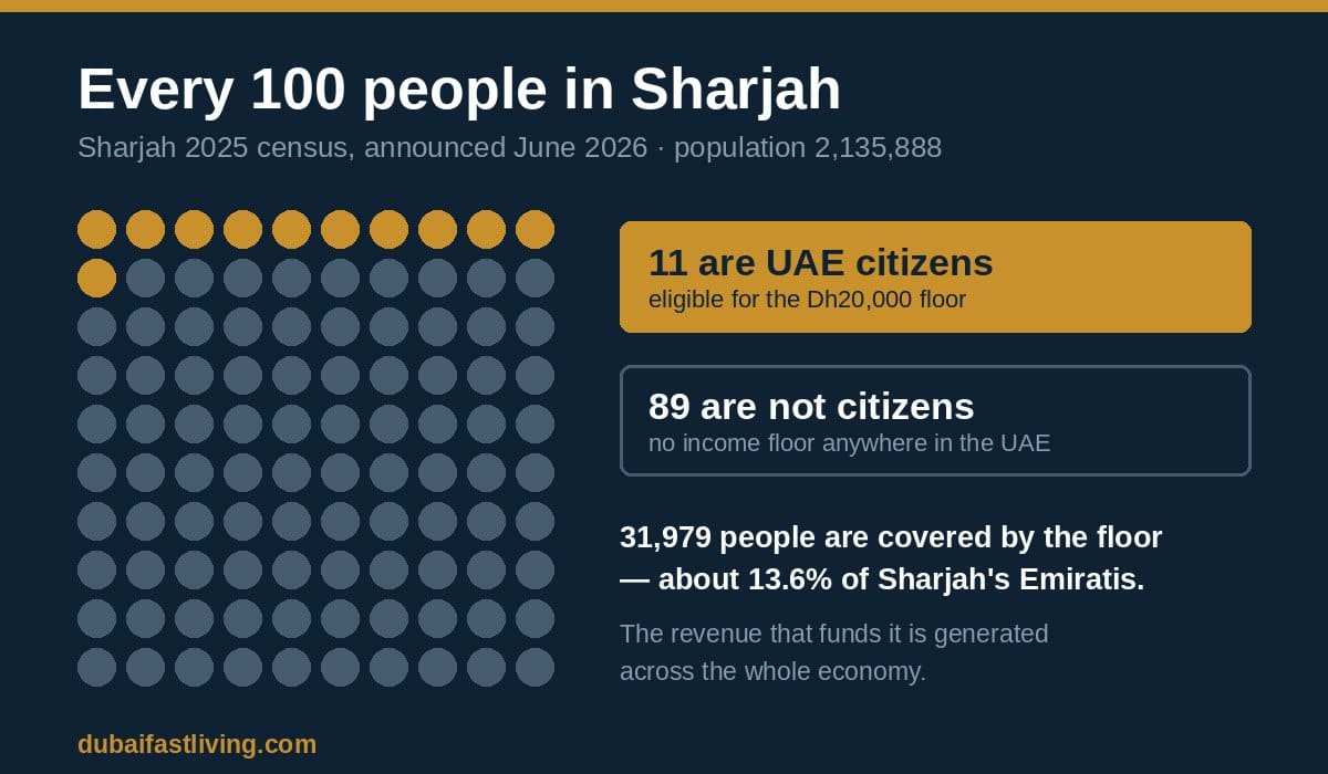 Waffle chart of 100 dots showing 11 UAE citizens and 89 non-citizens in every 100 Sharjah residents, from the 2025 census