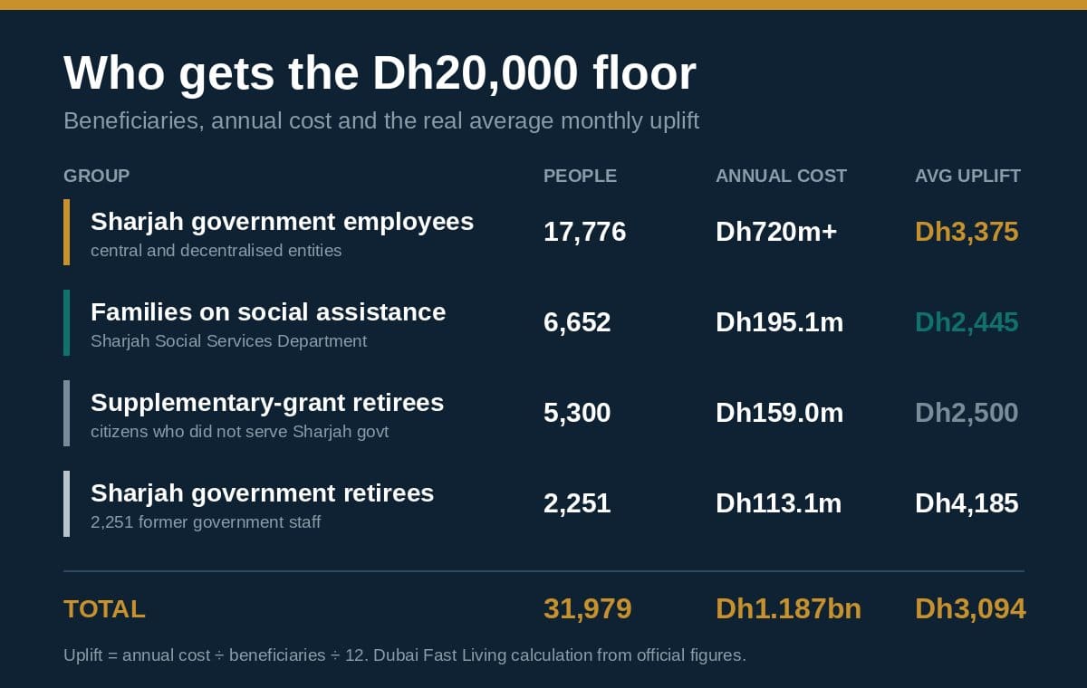 Who gets the Sharjah Dh20,000 floor