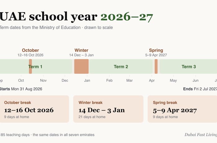 The UAE school year 2026-27 drawn to scale: three terms, with the October break 12 to 16 October, the winter break 14 December to 3 January, and the spring break 5 to 9 April.