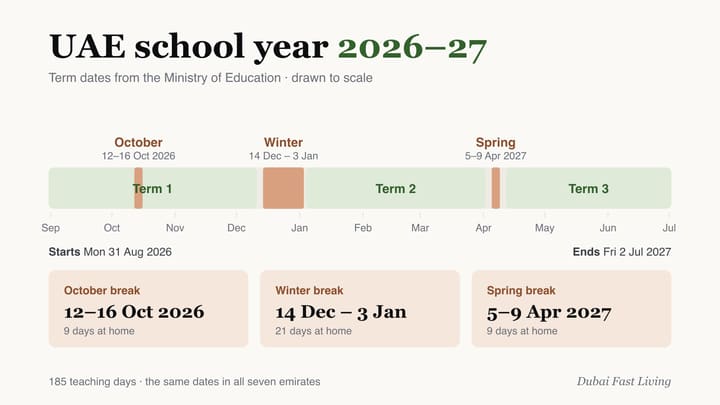 The UAE school year 2026-27 drawn to scale: three terms, with the October break 12 to 16 October, the winter break 14 December to 3 January, and the spring break 5 to 9 April.