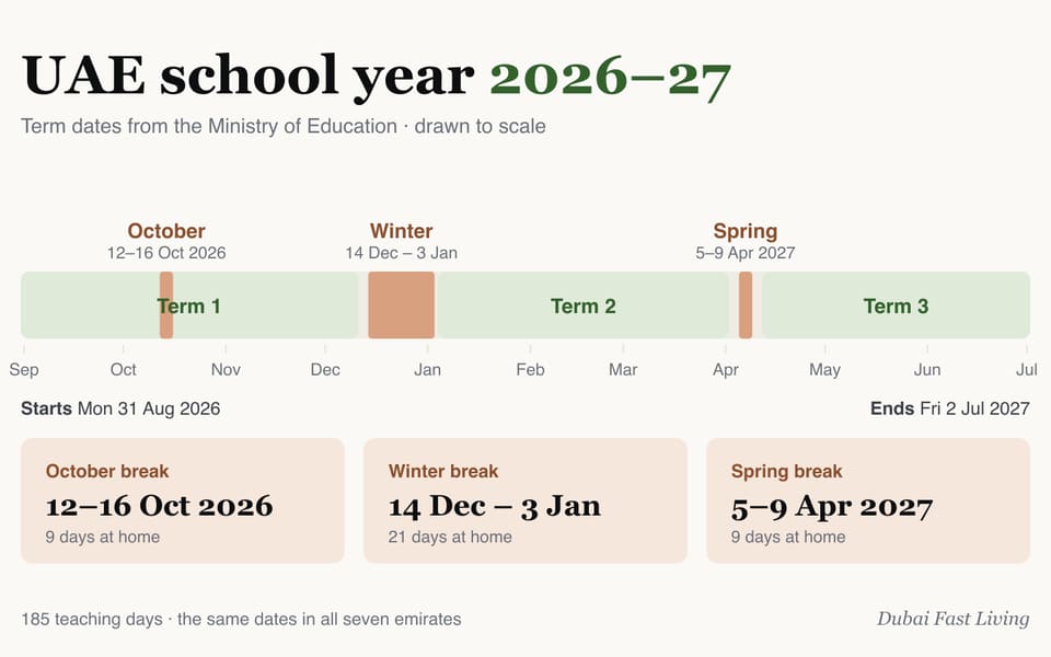 The UAE school year 2026-27 drawn to scale: three terms, with the October break 12 to 16 October, the winter break 14 December to 3 January, and the spring break 5 to 9 April.